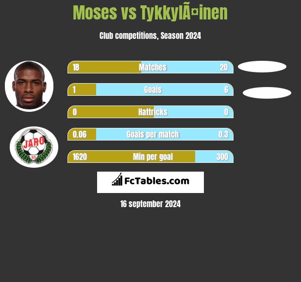 Moses vs TykkylÃ¤inen h2h player stats