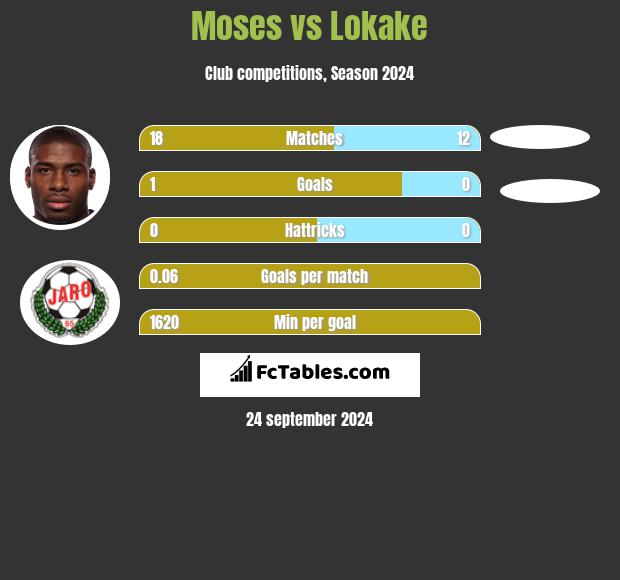 Moses vs Lokake h2h player stats