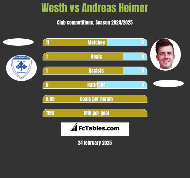 Westh vs Andreas Heimer h2h player stats