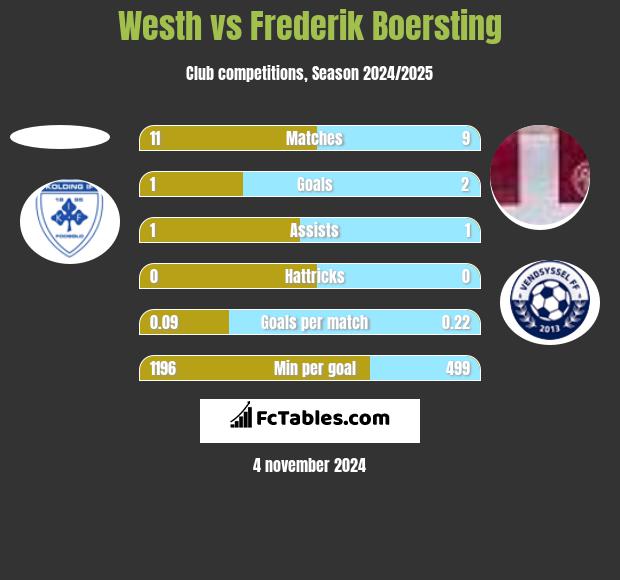 Westh vs Frederik Boersting h2h player stats