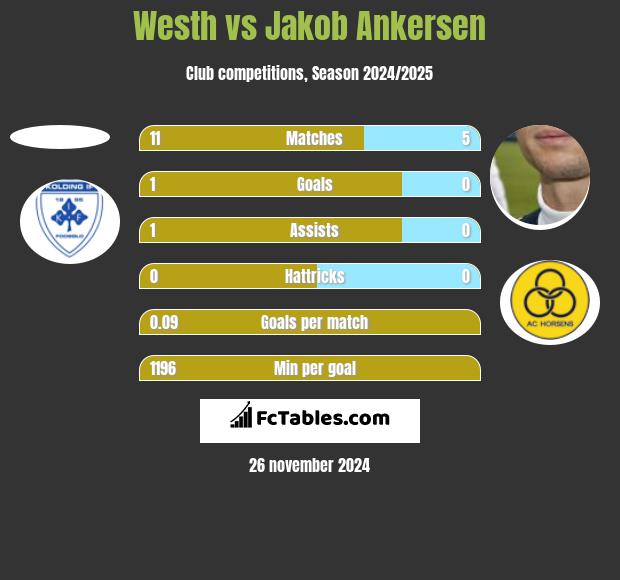 Westh vs Jakob Ankersen h2h player stats