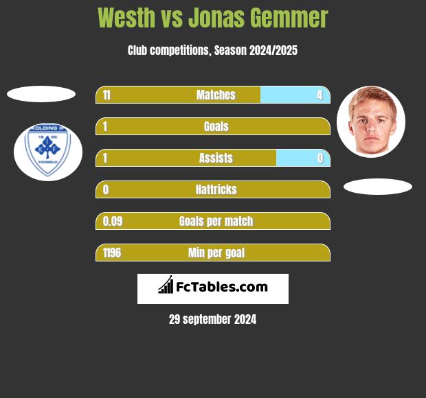 Westh vs Jonas Gemmer h2h player stats