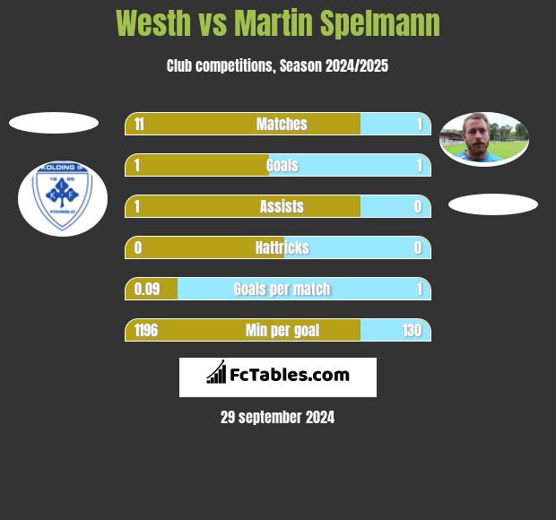 Westh vs Martin Spelmann h2h player stats