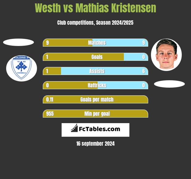 Westh vs Mathias Kristensen h2h player stats