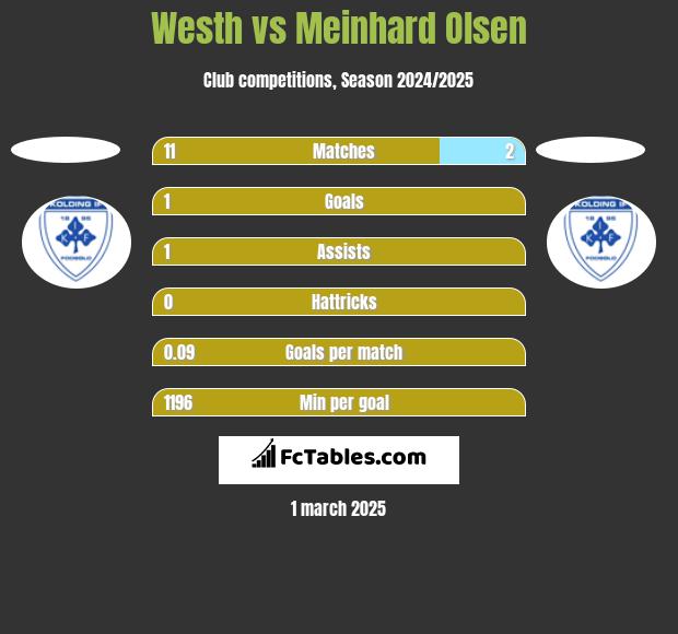 Westh vs Meinhard Olsen h2h player stats