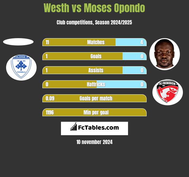 Westh vs Moses Opondo h2h player stats