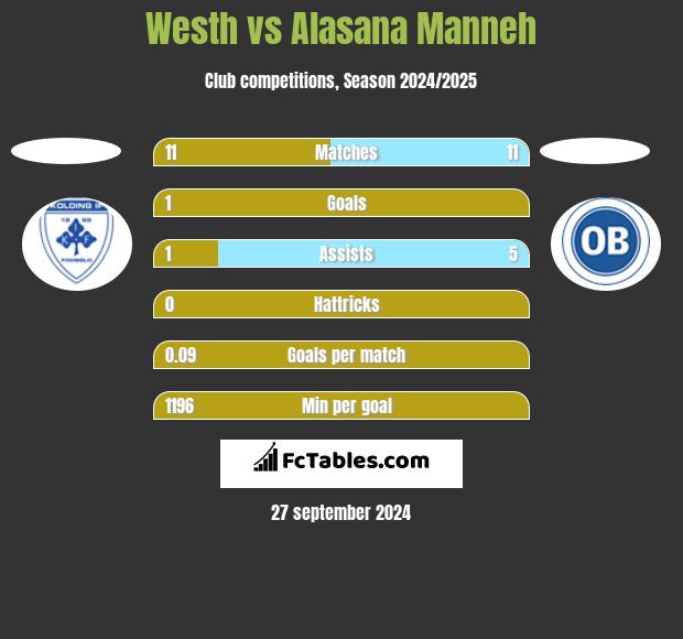 Westh vs Alasana Manneh h2h player stats