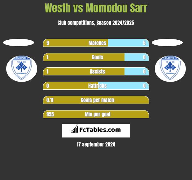 Westh vs Momodou Sarr h2h player stats