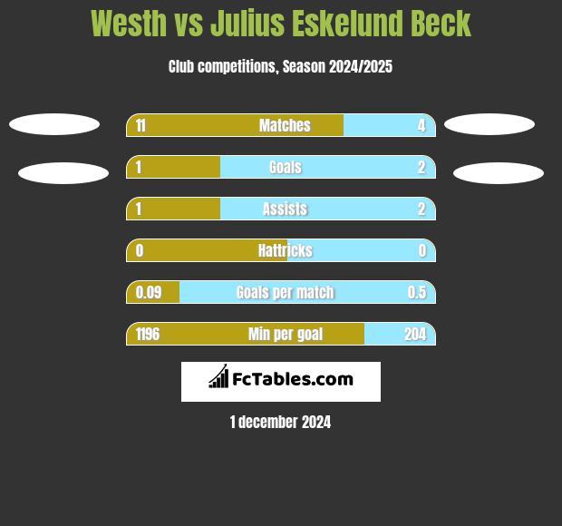 Westh vs Julius Eskelund Beck h2h player stats