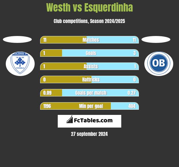 Westh vs Esquerdinha h2h player stats