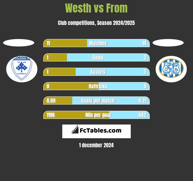 Westh vs From h2h player stats