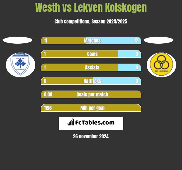 Westh vs Lekven Kolskogen h2h player stats