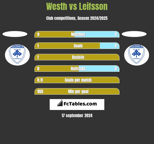 Westh vs Leifsson h2h player stats