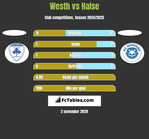 Westh vs Halse h2h player stats