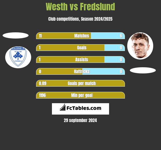 Westh vs Fredslund h2h player stats