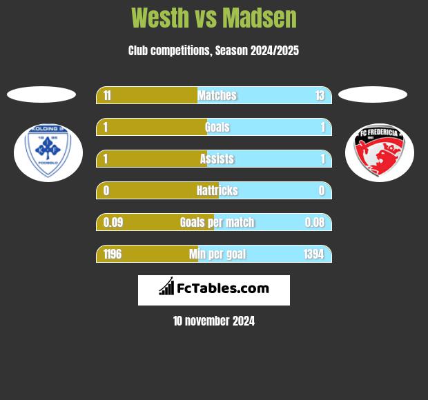 Westh vs Madsen h2h player stats