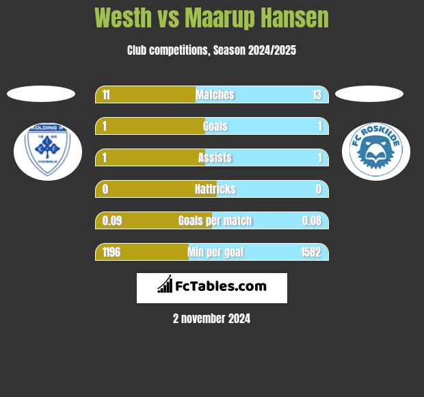 Westh vs Maarup Hansen h2h player stats