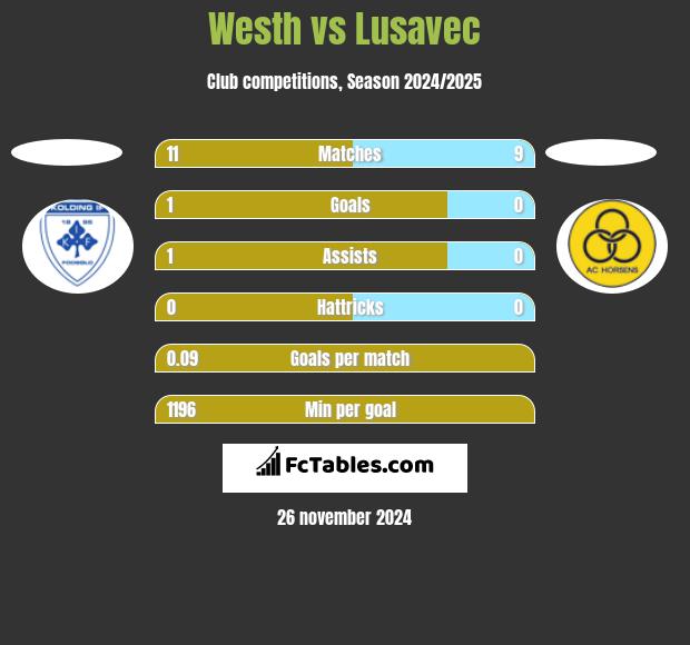 Westh vs Lusavec h2h player stats