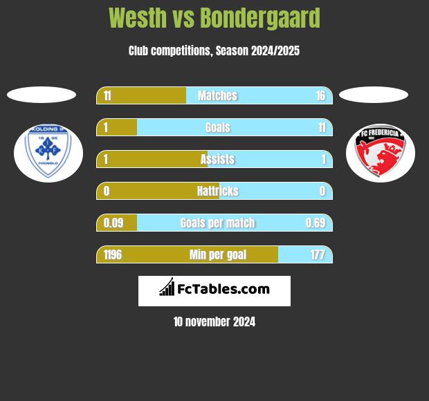 Westh vs Bondergaard h2h player stats