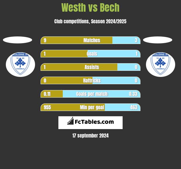 Westh vs Bech h2h player stats