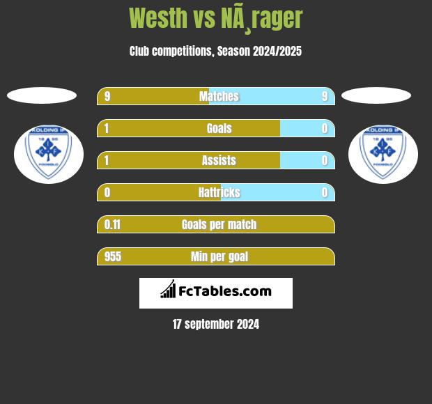 Westh vs NÃ¸rager h2h player stats