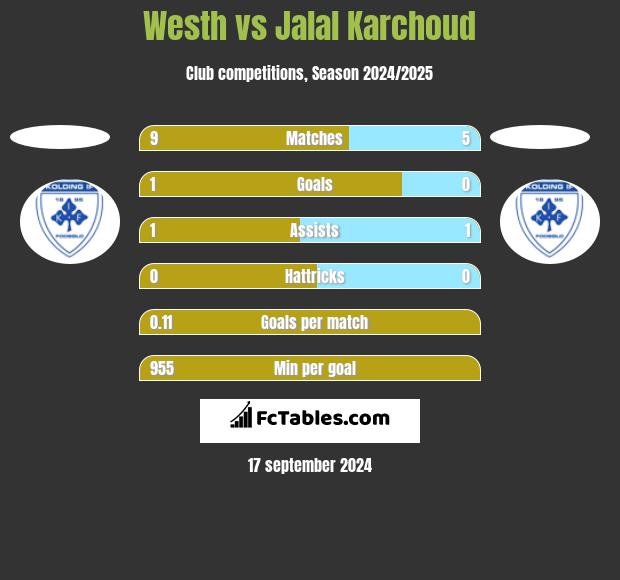 Westh vs Jalal Karchoud h2h player stats