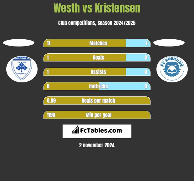 Westh vs Kristensen h2h player stats