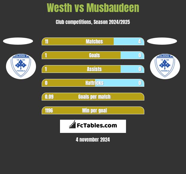 Westh vs Musbaudeen h2h player stats