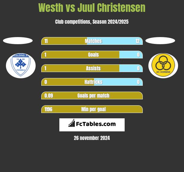 Westh vs Juul Christensen h2h player stats