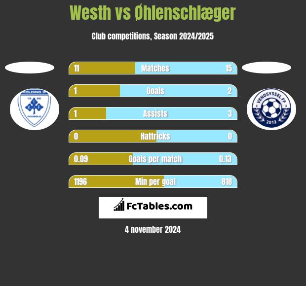 Westh vs Øhlenschlæger h2h player stats