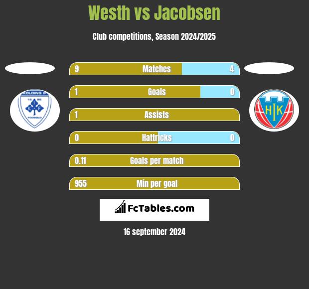 Westh vs Jacobsen h2h player stats