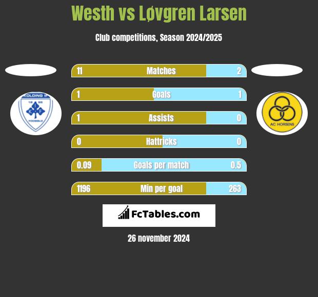 Westh vs Løvgren Larsen h2h player stats