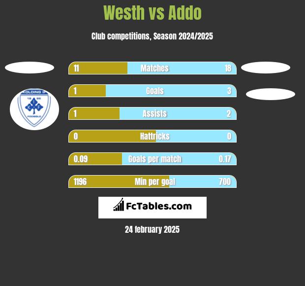 Westh vs Addo h2h player stats