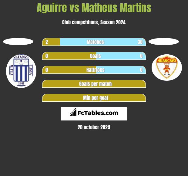 Aguirre vs Matheus Martins h2h player stats