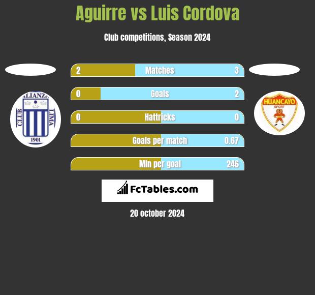 Aguirre vs Luis Cordova h2h player stats