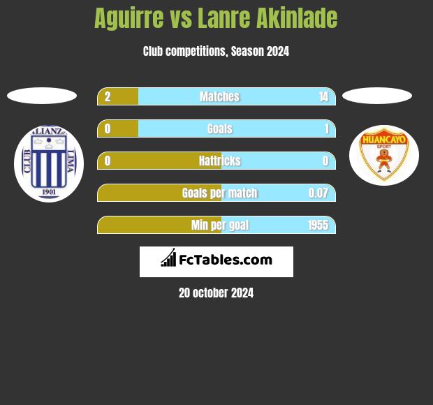 Aguirre vs Lanre Akinlade h2h player stats