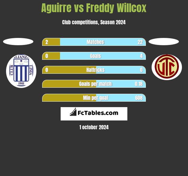 Aguirre vs Freddy Willcox h2h player stats