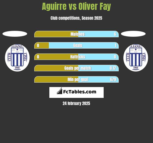 Aguirre vs Oliver Fay h2h player stats