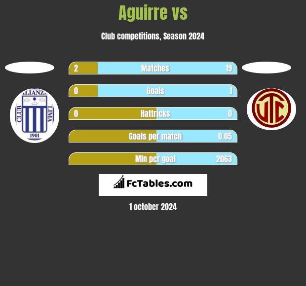 Aguirre vs  h2h player stats