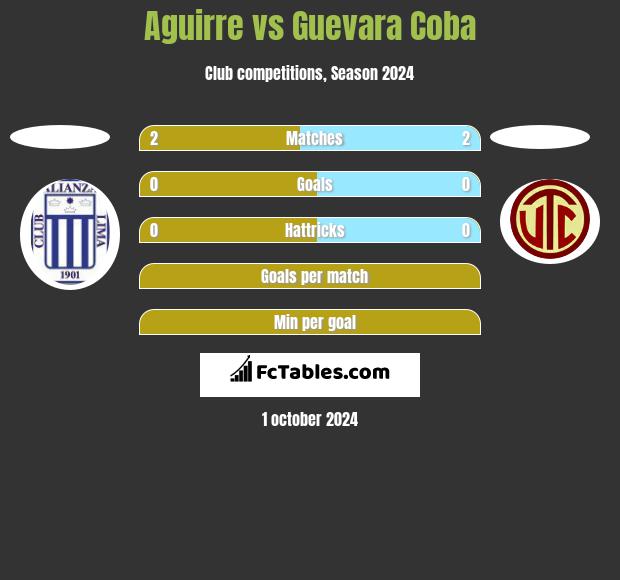 Aguirre vs Guevara Coba h2h player stats