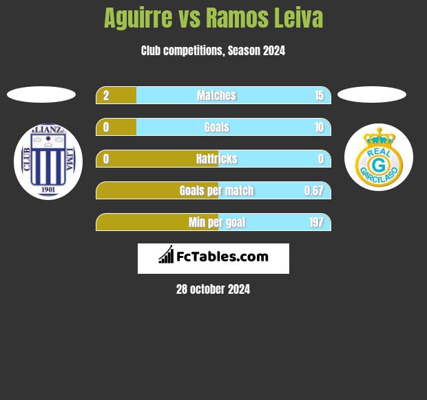 Aguirre vs Ramos Leiva h2h player stats