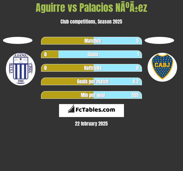 Aguirre vs Palacios NÃºÃ±ez h2h player stats