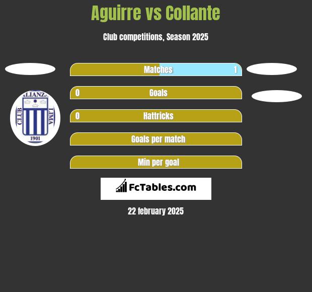 Aguirre vs Collante h2h player stats