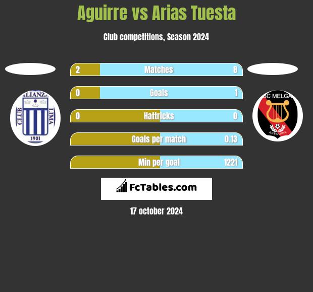 Aguirre vs Arias Tuesta h2h player stats