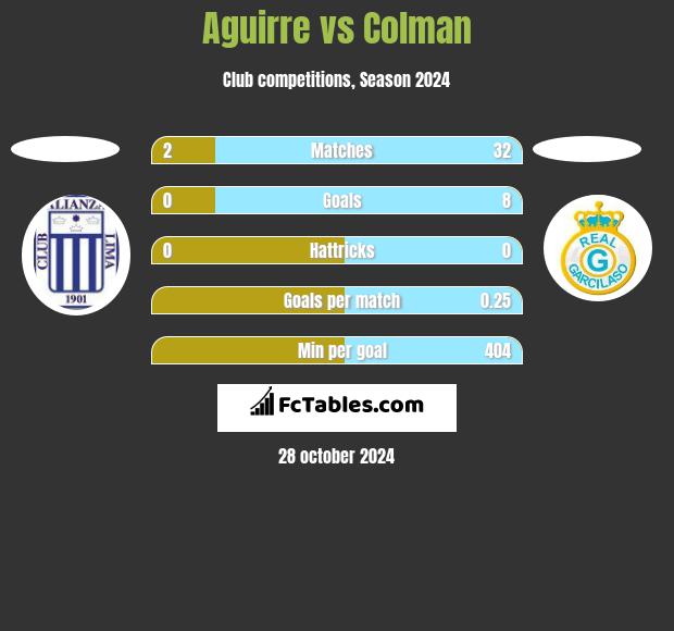 Aguirre vs Colman h2h player stats