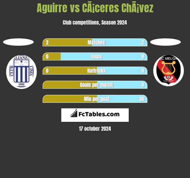 Aguirre vs CÃ¡ceres ChÃ¡vez h2h player stats