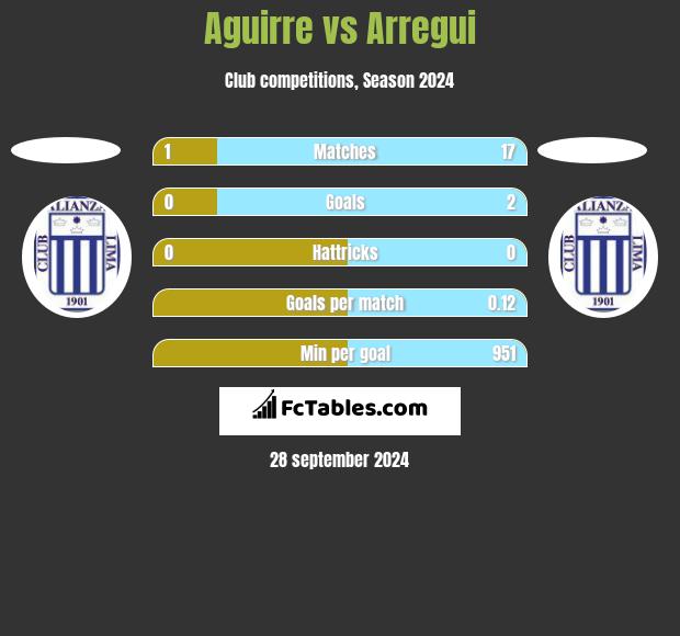 Aguirre vs Arregui h2h player stats