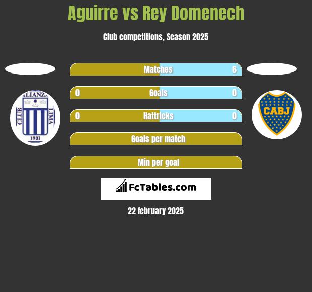 Aguirre vs Rey Domenech h2h player stats