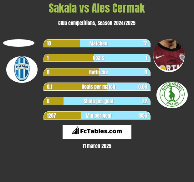 Sakala vs Ales Cermak h2h player stats