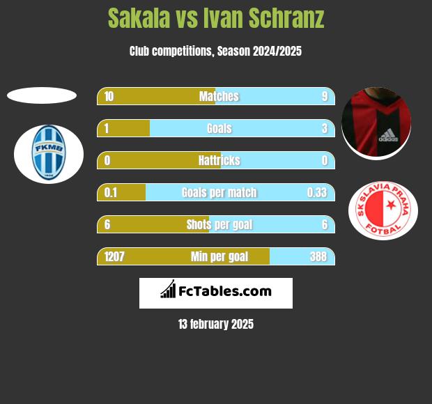 Sakala vs Ivan Schranz h2h player stats